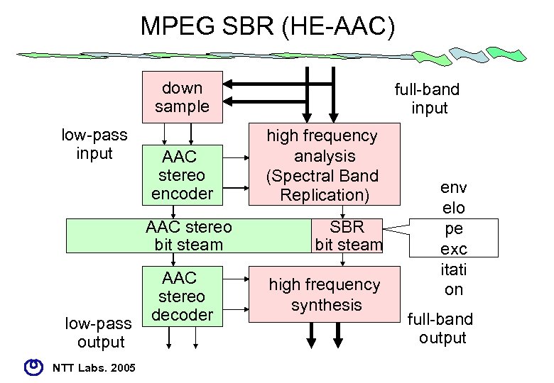 MPEG SBR (HE-AAC) down sample low-pass input AAC stereo encoder AAC stereo bit steam