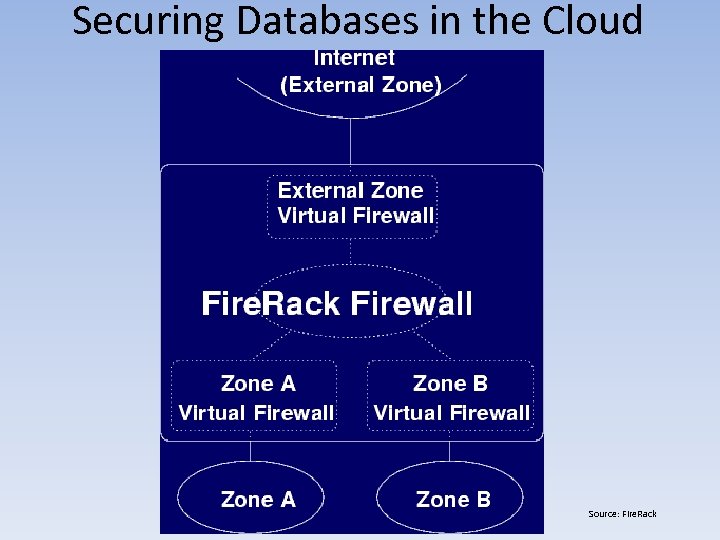 Securing Databases in the Cloud Source: Fire. Rack 