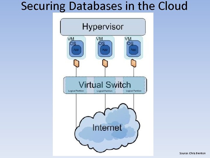 Securing Databases in the Cloud Source: Chris Brenton 