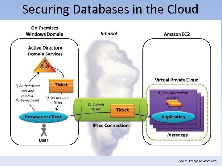 Securing Databases in the Cloud Source: Chappell & Associates 