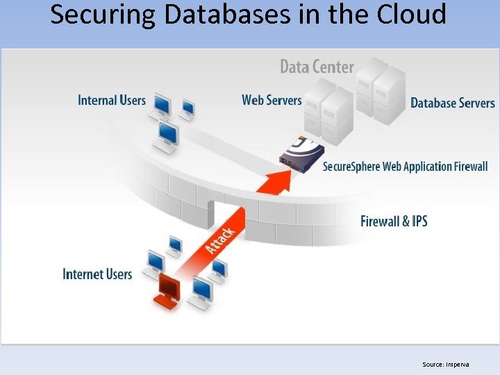 Securing Databases in the Cloud Source: Imperva 