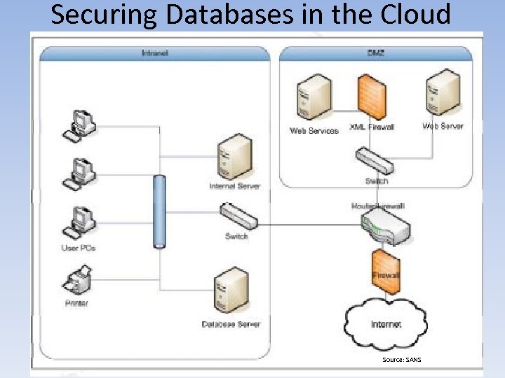 Securing Databases in the Cloud Source: SANS 