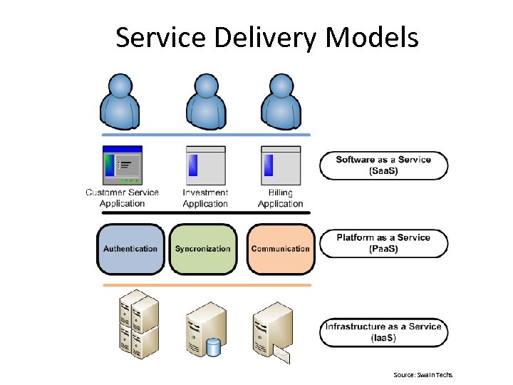 Service Delivery Models Source: Swain Techs 
