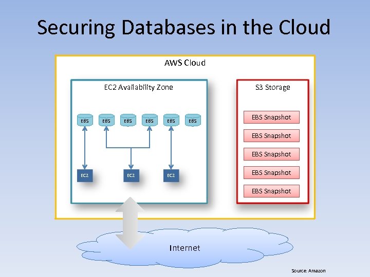 Securing Databases in the Cloud AWS Cloud EC 2 Availability Zone EBS EBS EBS