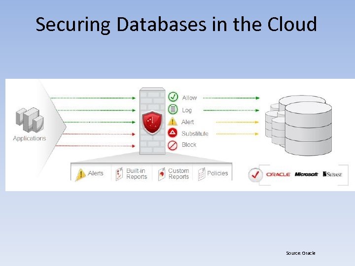 Securing Databases in the Cloud Source: Oracle 