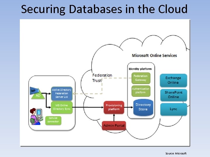 Securing Databases in the Cloud Source: Microsoft 
