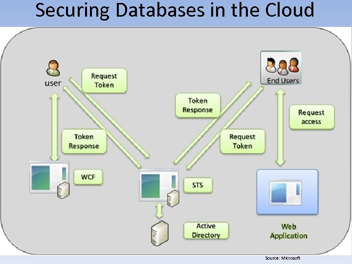 Securing Databases in the Cloud Source: Microsoft 