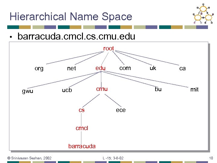 Hierarchical Name Space • barracuda. cmcl. cs. cmu. edu root org gwu edu net