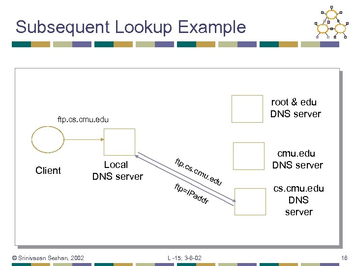 Subsequent Lookup Example root & edu DNS server ftp. cs. cmu. edu Client Local
