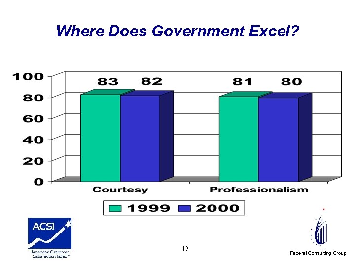 Where Does Government Excel? government delivers 13 Federal Consulting Group 