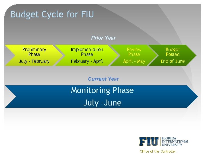 Budget Cycle for FIU Prior Year Preliminary Phase Implementation Phase Review Phase Budget Posted