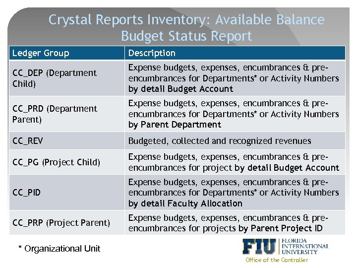 Crystal Reports Inventory: Available Balance Budget Status Report Ledger Group Description CC_DEP (Department Child)