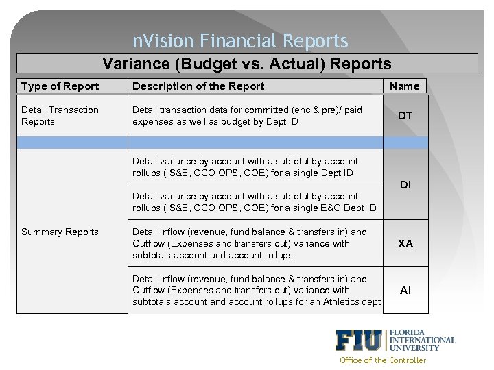 n. Vision Financial Reports Variance (Budget vs. Actual) Reports Type of Report Description of