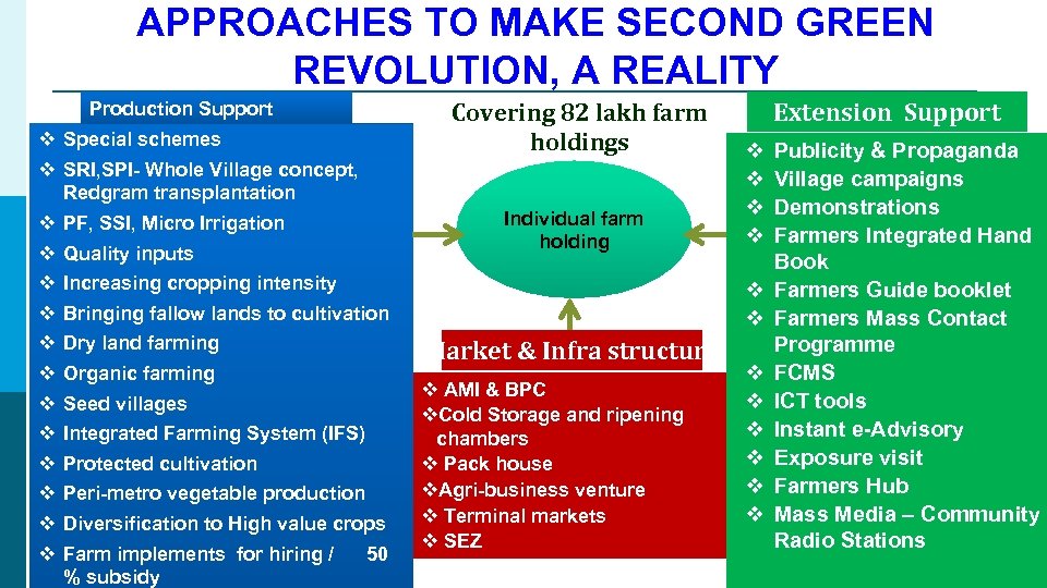 APPROACHES TO MAKE SECOND GREEN REVOLUTION, A REALITY Production Support v Special schemes v