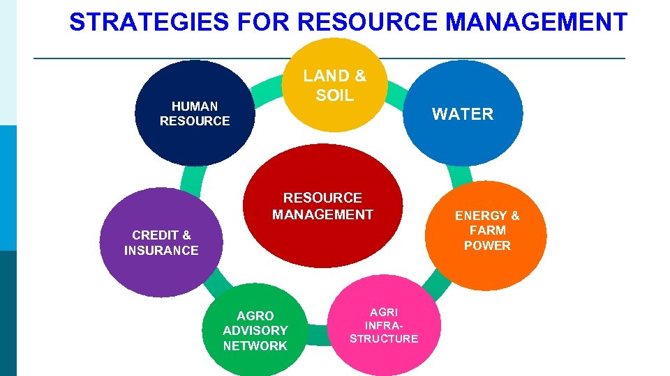 STRATEGIES FOR RESOURCE MANAGEMENT LAND & SOIL HUMAN RESOURCE MANAGEMENT CREDIT & INSURANCE AGRO