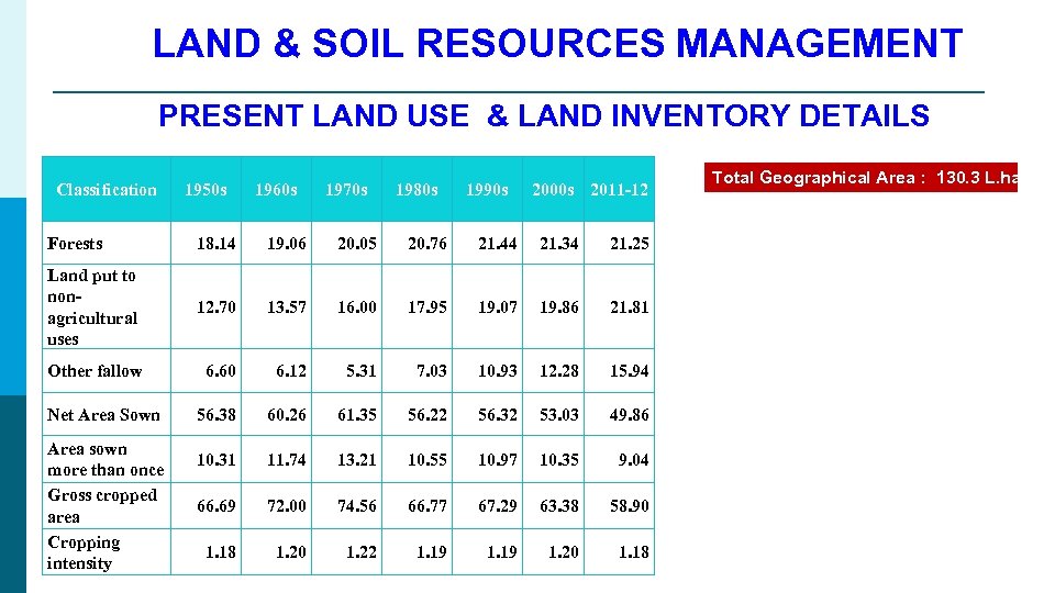 LAND & SOIL RESOURCES MANAGEMENT PRESENT LAND USE & LAND INVENTORY DETAILS Classification 1950
