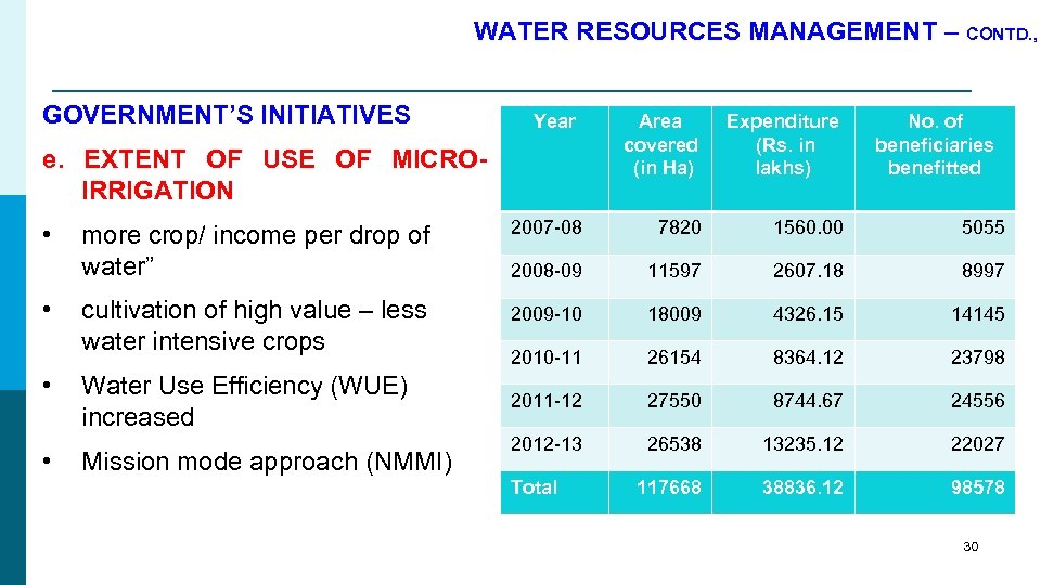 WATER RESOURCES MANAGEMENT – CONTD. , GOVERNMENT’S INITIATIVES Year e. EXTENT OF USE OF