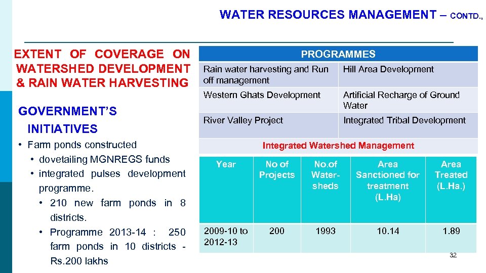 WATER RESOURCES MANAGEMENT – CONTD. , EXTENT OF COVERAGE ON WATERSHED DEVELOPMENT & RAIN