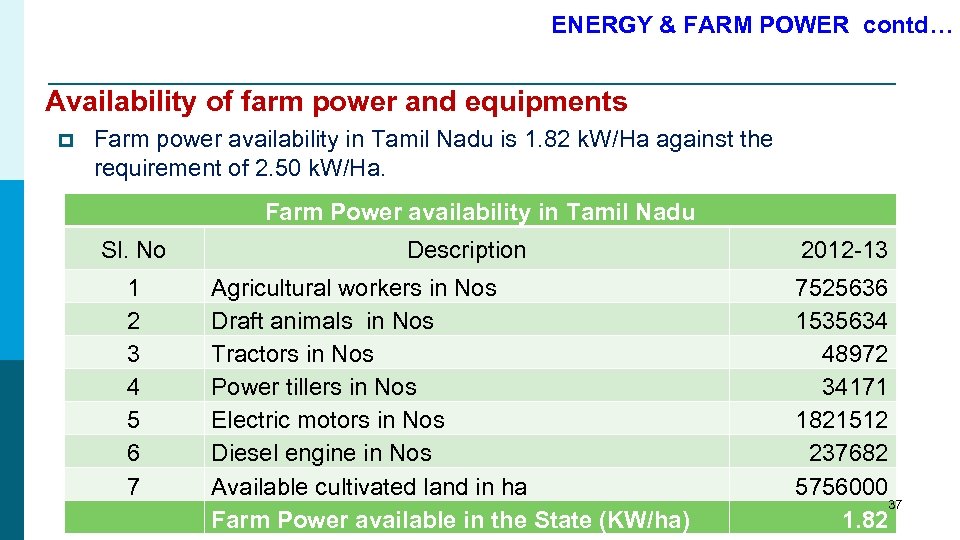 ENERGY & FARM POWER contd… Availability of farm power and equipments p Farm power