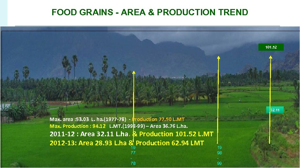 FOOD GRAINS - AREA & PRODUCTION TREND 101. 52 32. 11 Max. area :