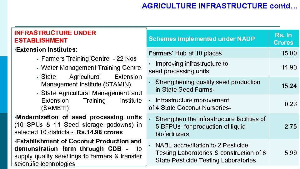 AGRICULTURE INFRASTRUCTURE contd… INFRASTRUCTURE UNDER ESTABLISHMENT • Extension Institutes: • Farmers Training Centre -