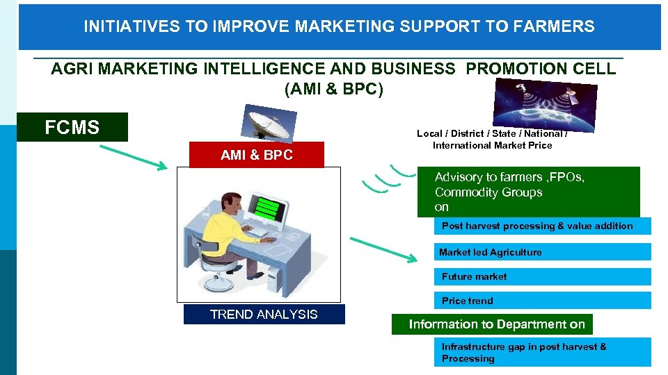 INITIATIVES TO IMPROVE MARKETING SUPPORT TO FARMERS AGRI MARKETING INTELLIGENCE AND BUSINESS PROMOTION CELL