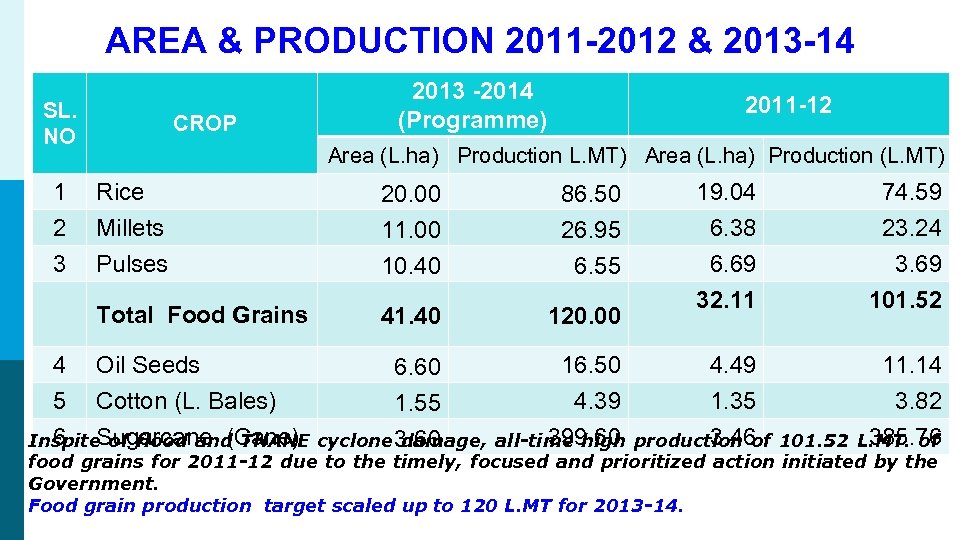 AREA & PRODUCTION 2011 -2012 & 2013 -14 SL. NO 2013 -2014 (Programme) CROP