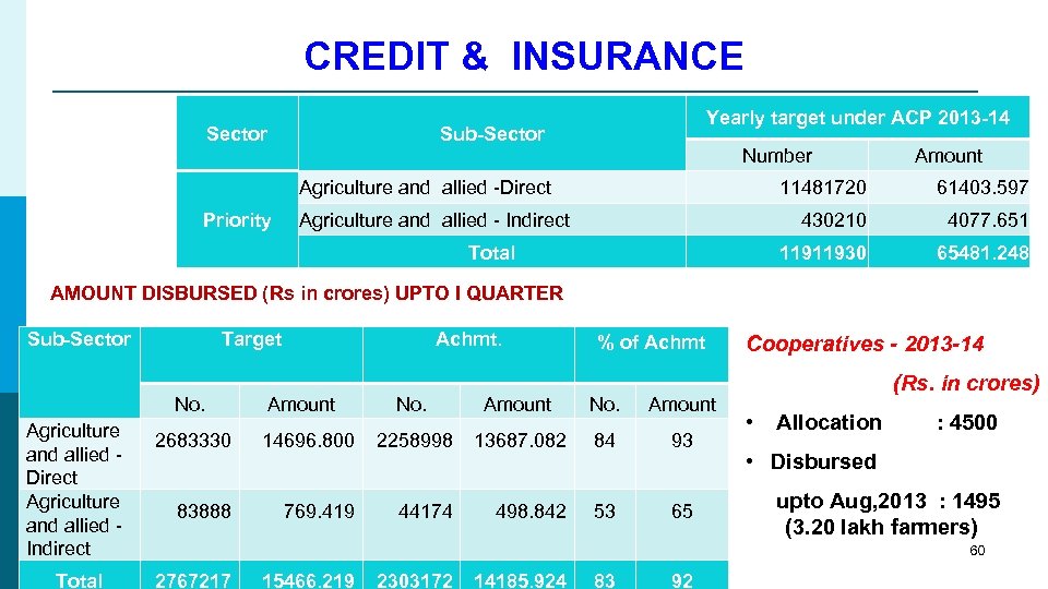 CREDIT & INSURANCE Sector Yearly target under ACP 2013 -14 Sub-Sector Number Agriculture and