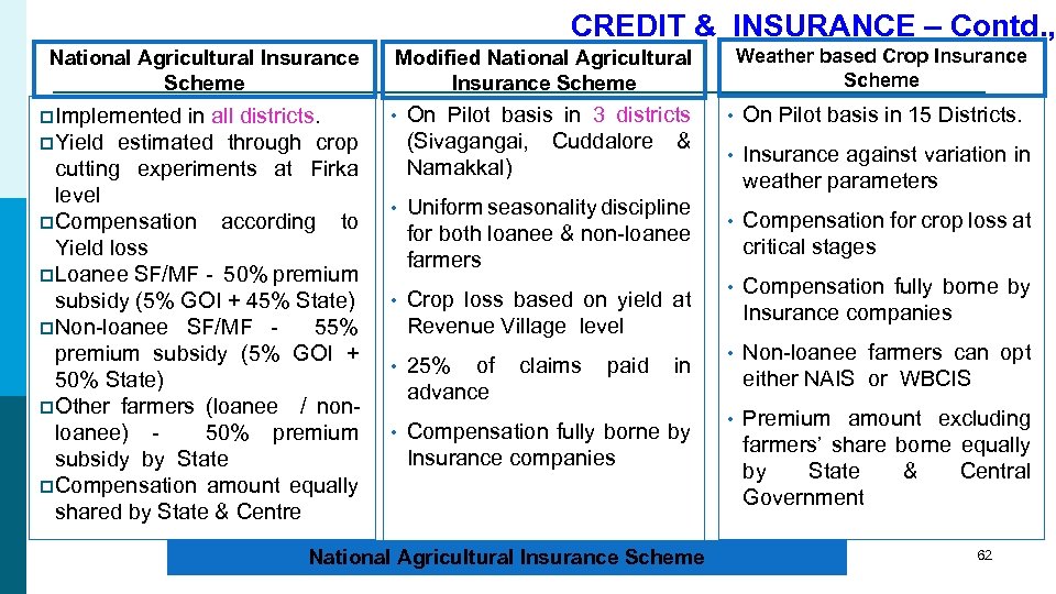 CREDIT & INSURANCE – Contd. , National Agricultural Insurance Scheme p. Implemented in all