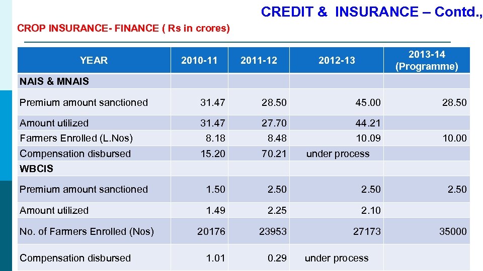 CREDIT & INSURANCE – Contd. , CROP INSURANCE- FINANCE ( Rs in crores) YEAR