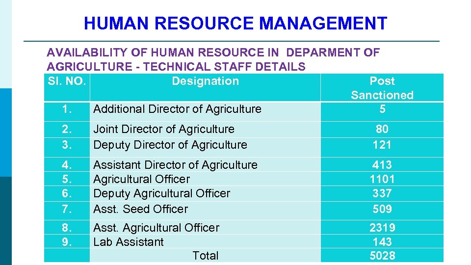 HUMAN RESOURCE MANAGEMENT AVAILABILITY OF HUMAN RESOURCE IN DEPARMENT OF AGRICULTURE - TECHNICAL STAFF