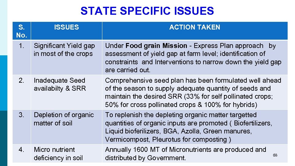 STATE SPECIFIC ISSUES S. No. ISSUES ACTION TAKEN 1. Significant Yield gap in most