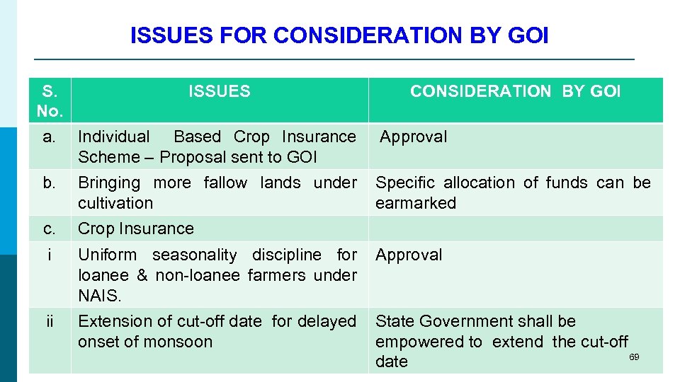 ISSUES FOR CONSIDERATION BY GOI S. ISSUES CONSIDERATION BY GOI No. a. Individual Based
