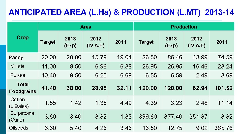 ANTICIPATED AREA (L. Ha) & PRODUCTION (L. MT) 2013 -14 Area Crop Target 2013