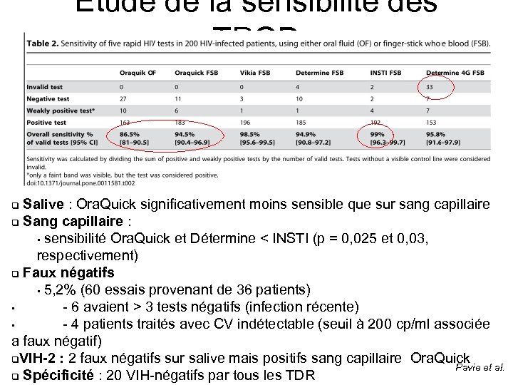 Etude de la sensibilité des TROD Salive : Ora. Quick significativement moins sensible que