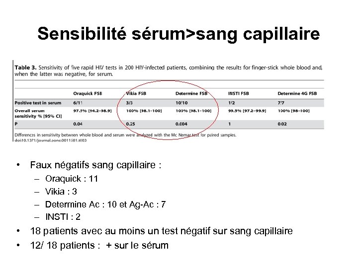 Sensibilité sérum>sang capillaire • Faux négatifs sang capillaire : – – Oraquick : 11