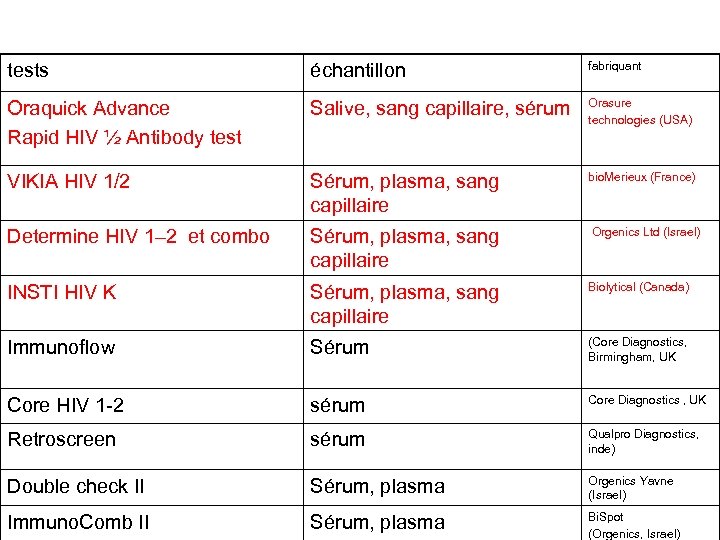 tests échantillon fabriquant Oraquick Advance Rapid HIV ½ Antibody test Salive, sang capillaire, sérum