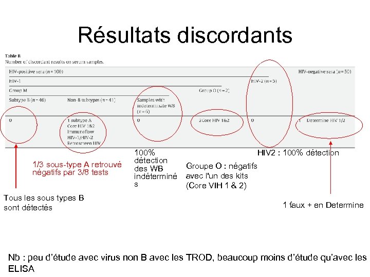 Résultats discordants 1/3 sous-type A retrouvé négatifs par 3/8 tests Tous les sous types