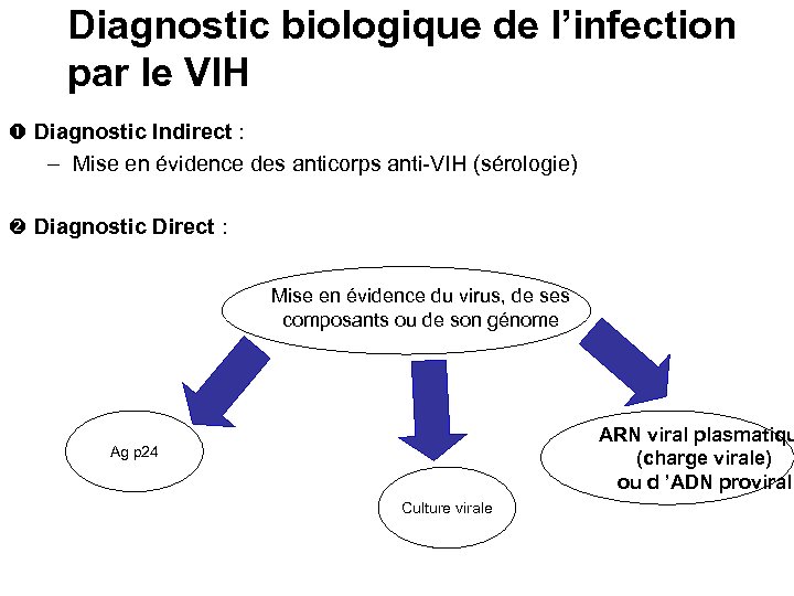 Diagnostic biologique de l’infection par le VIH Diagnostic Indirect : – Mise en évidence