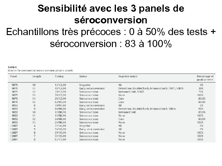 Sensibilité avec les 3 panels de séroconversion Echantillons très précoces : 0 à 50%