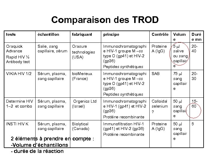 Comparaison des TROD tests échantillon fabriquant principe Contrôle Volum e Oraquick Advance Rapid HIV