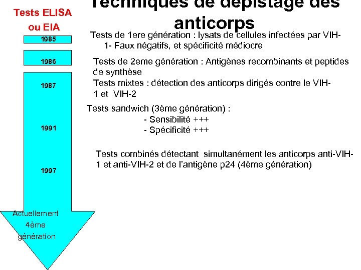 Tests ELISA ou EIA 1985 1986 1987 1991 1997 Actuellement 4ème génération Techniques de