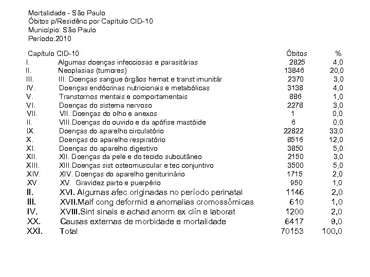 Mortalidade - São Paulo Óbitos p/Residênc por Capítulo CID-10 Município: São Paulo Período: 2010