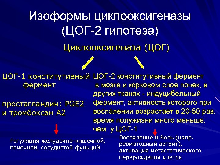 Изоформы циклооксигеназы (ЦОГ-2 гипотеза) Циклооксигеназа (ЦОГ) ЦОГ-1 конститутивный ЦОГ-2 конститутивный фермент в мозге и