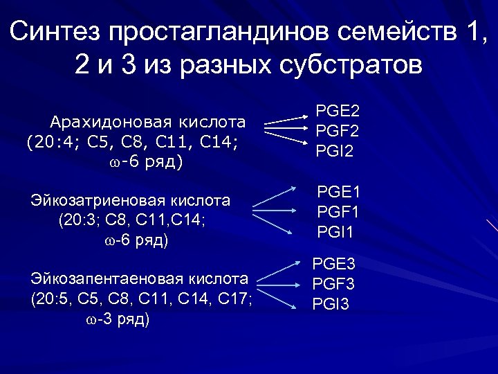 Синтез простагландинов семейств 1, 2 и 3 из разных субстратов Арахидоновая кислота (20: 4;