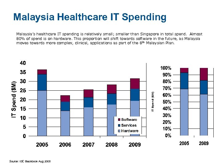 Malaysia Healthcare IT Spending Malaysia’s healthcare IT spending is relatively small; smaller than Singapore