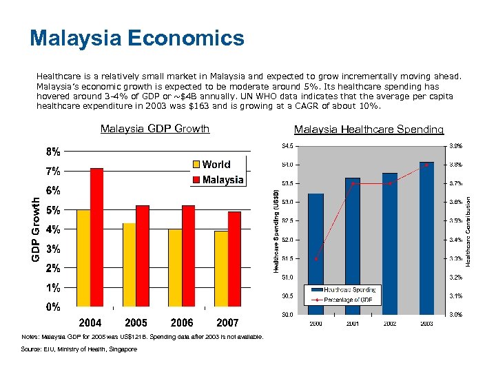 Malaysia Economics Healthcare is a relatively small market in Malaysia and expected to grow