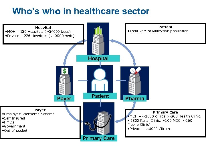 Who’s who in healthcare sector Patient • Total 26 M of Malaysian population Hospital