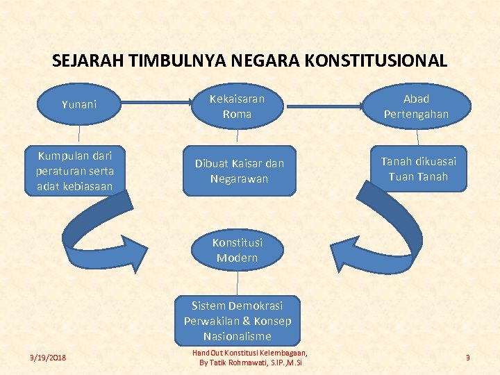 SEJARAH TIMBULNYA NEGARA KONSTITUSIONAL Yunani Kekaisaran Roma Abad Pertengahan Dibuat Kaisar dan Negarawan Tanah