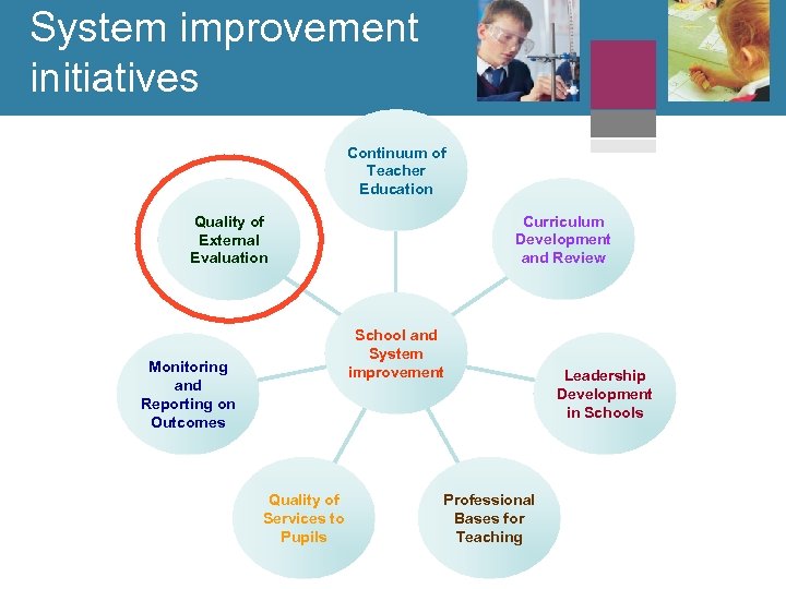 System improvement initiatives Continuum of Teacher Education Curriculum Development and Review Quality of External